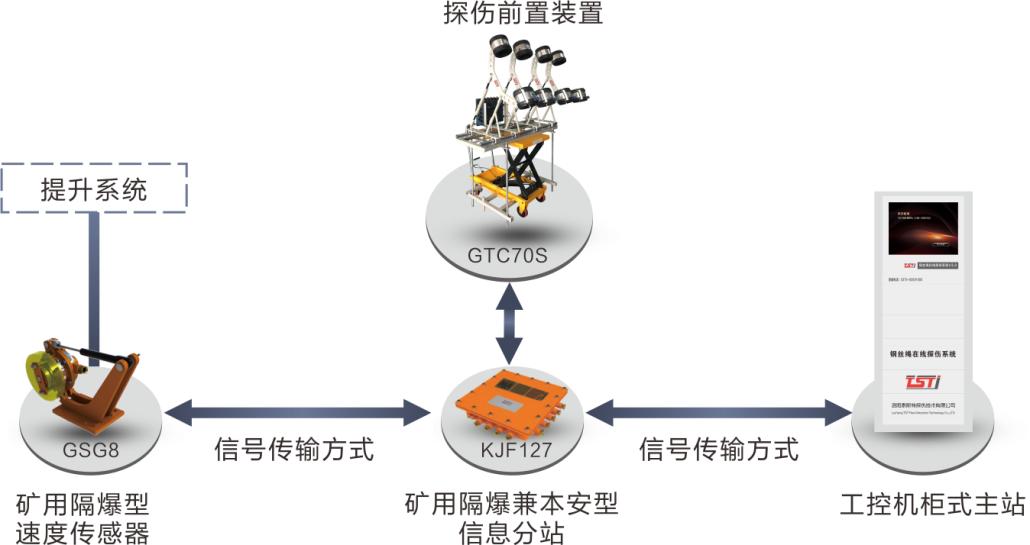 簡(jiǎn)析TST鋼絲繩在線(xiàn)實(shí)時(shí)監(jiān)測(cè)系統(tǒng)，看完受益匪淺！
